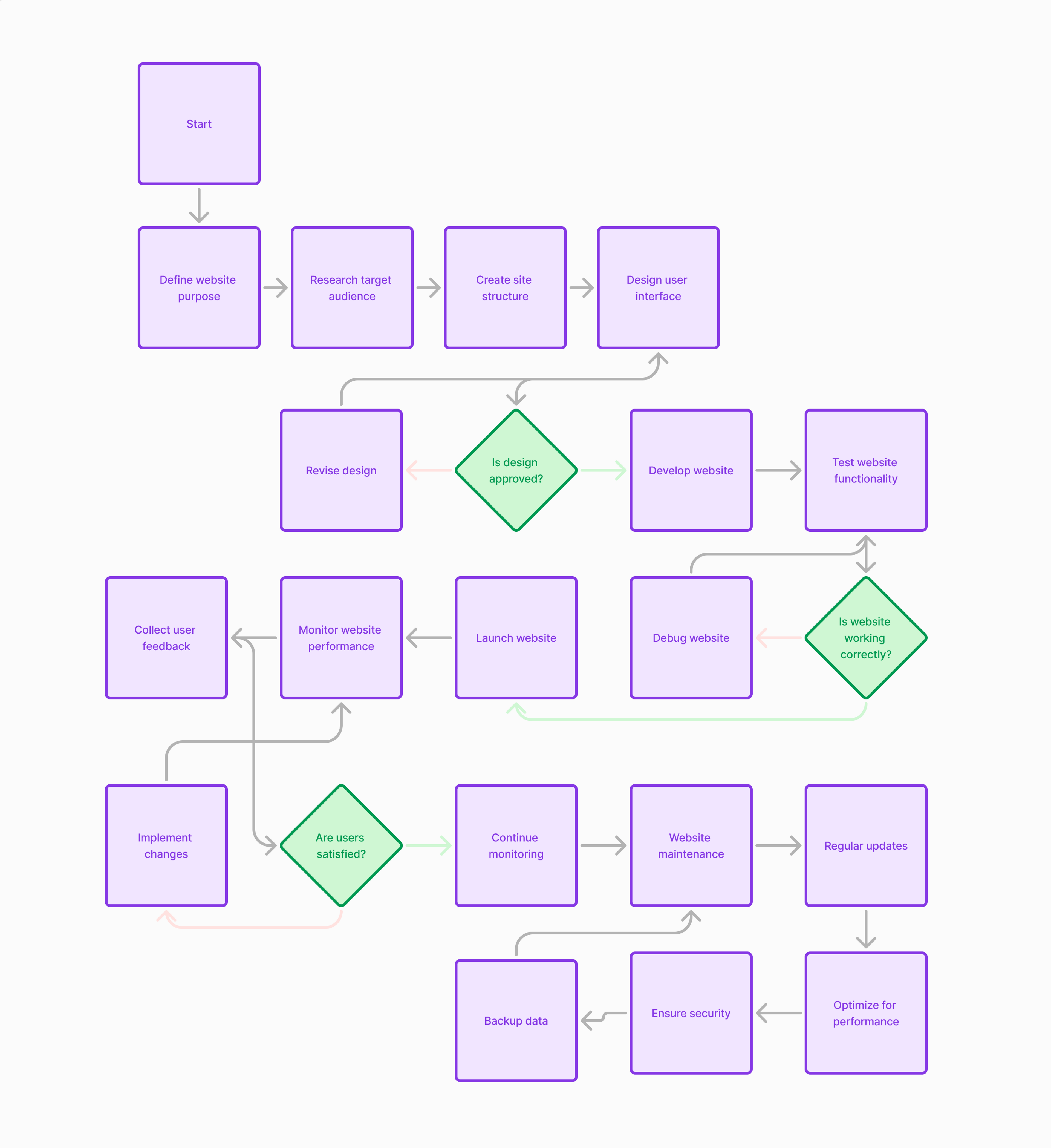 agency work flow chart